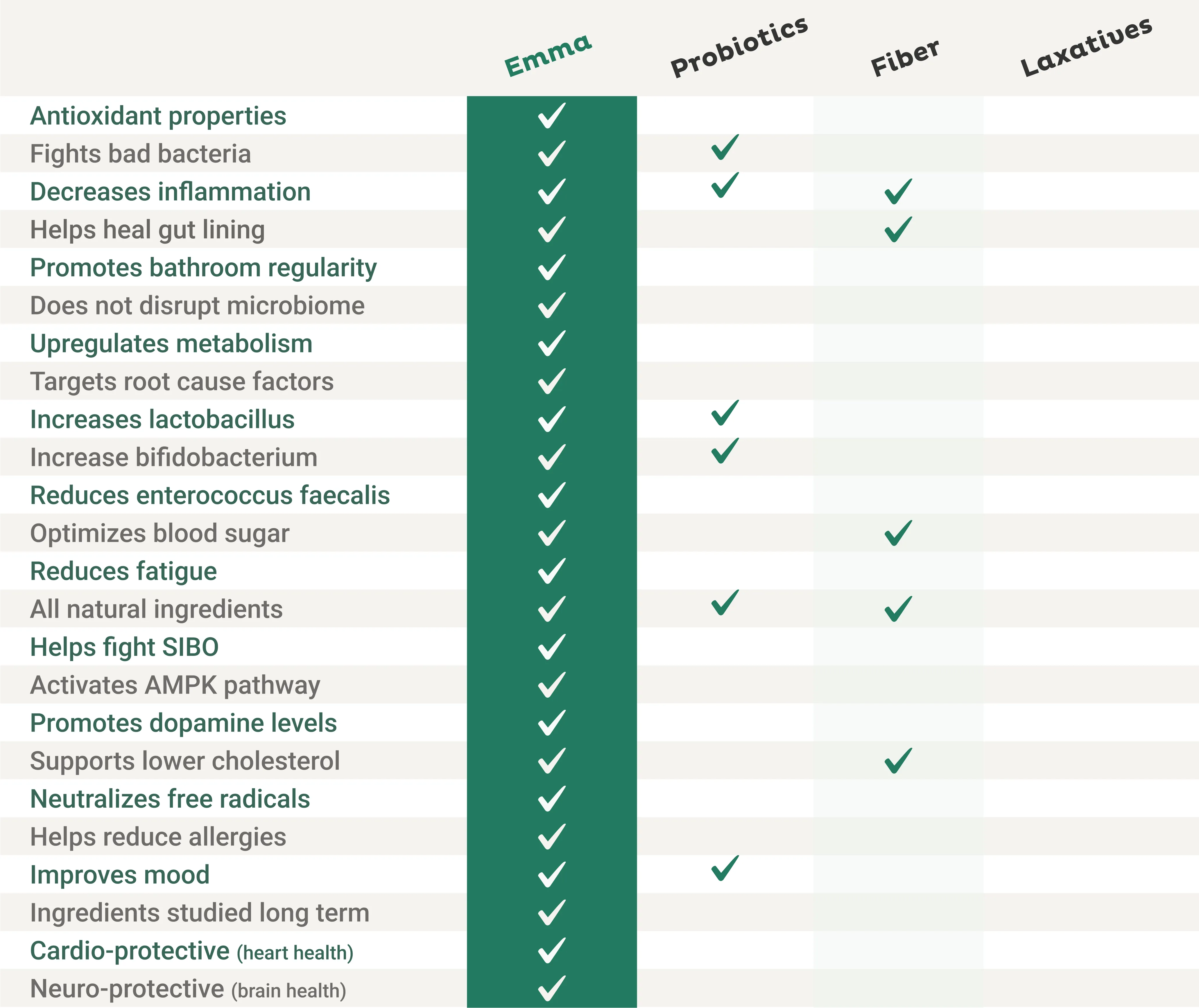 Emma Supplement vs other digestive remedies comparison chart