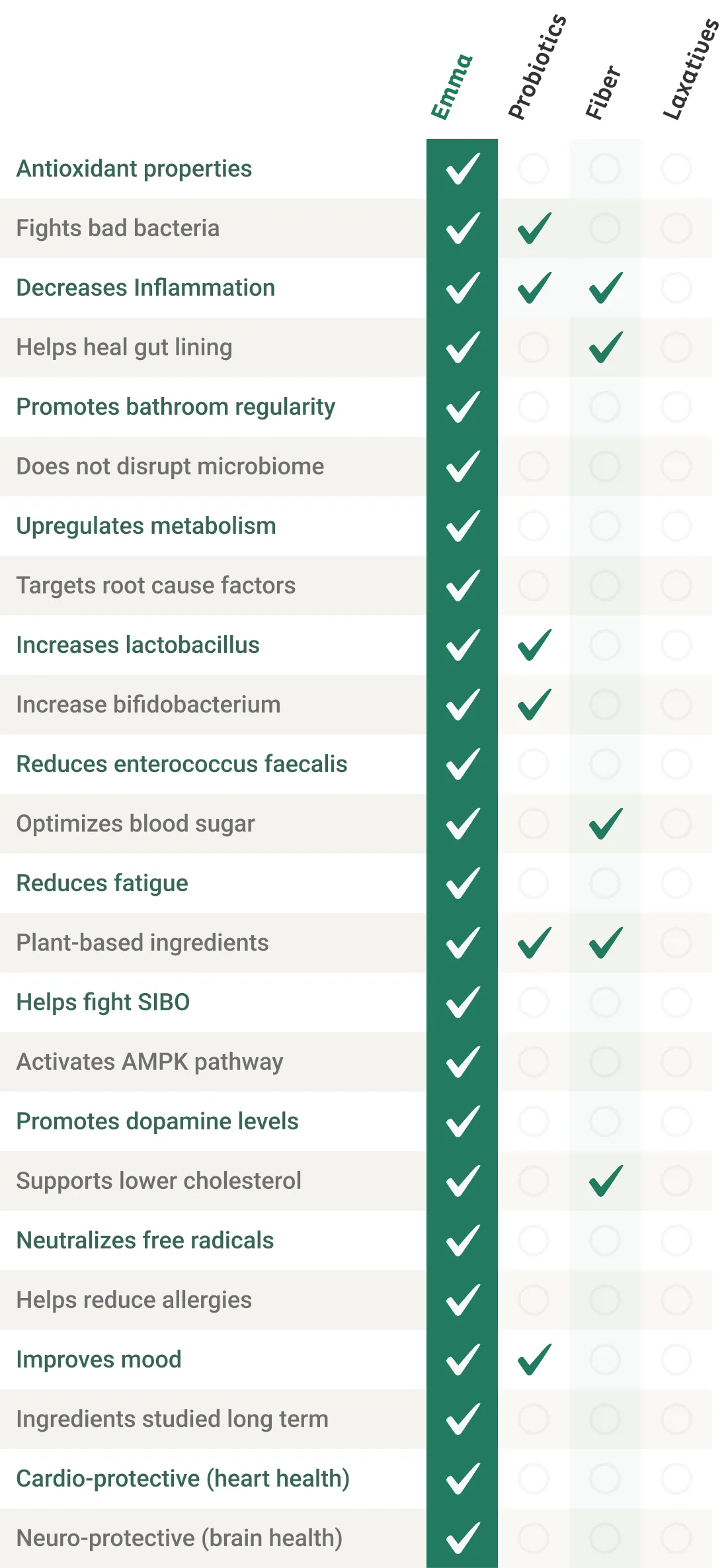 Emma Supplement vs other digestive remedies comparison chart mobile